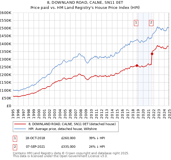 8, DOWNLAND ROAD, CALNE, SN11 0ET: Price paid vs HM Land Registry's House Price Index