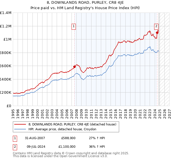 8, DOWNLANDS ROAD, PURLEY, CR8 4JE: Price paid vs HM Land Registry's House Price Index