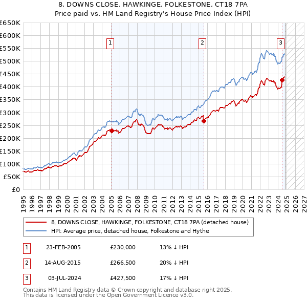 8, DOWNS CLOSE, HAWKINGE, FOLKESTONE, CT18 7PA: Price paid vs HM Land Registry's House Price Index