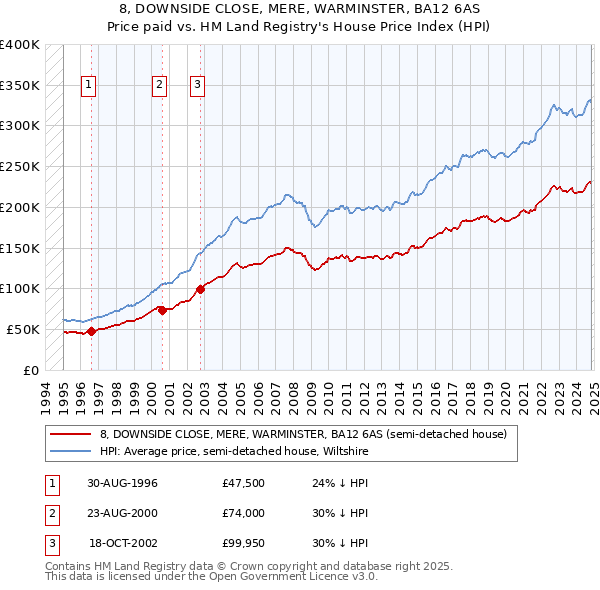 8, DOWNSIDE CLOSE, MERE, WARMINSTER, BA12 6AS: Price paid vs HM Land Registry's House Price Index