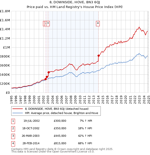 8, DOWNSIDE, HOVE, BN3 6QJ: Price paid vs HM Land Registry's House Price Index