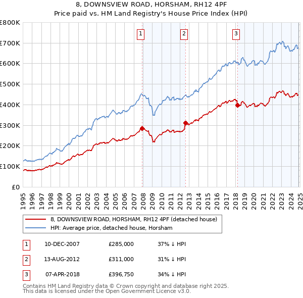 8, DOWNSVIEW ROAD, HORSHAM, RH12 4PF: Price paid vs HM Land Registry's House Price Index