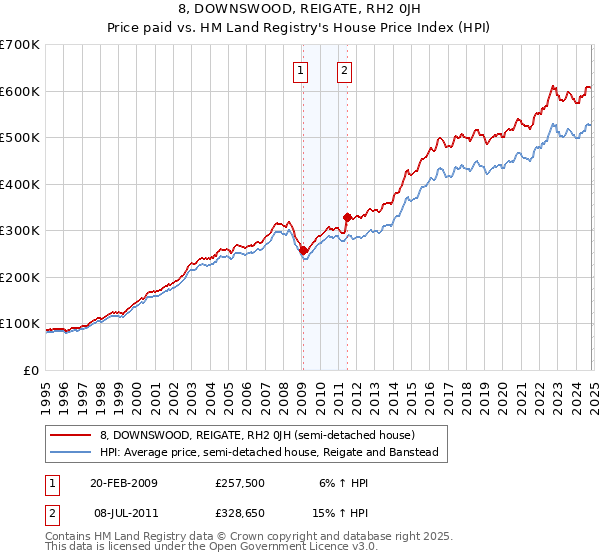 8, DOWNSWOOD, REIGATE, RH2 0JH: Price paid vs HM Land Registry's House Price Index