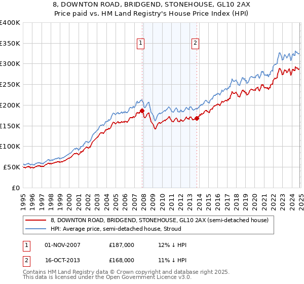 8, DOWNTON ROAD, BRIDGEND, STONEHOUSE, GL10 2AX: Price paid vs HM Land Registry's House Price Index