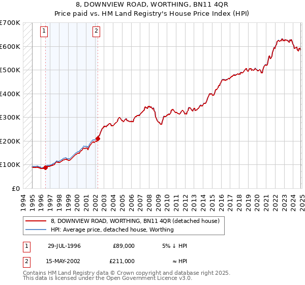 8, DOWNVIEW ROAD, WORTHING, BN11 4QR: Price paid vs HM Land Registry's House Price Index