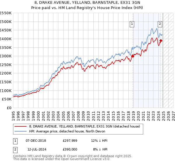 8, DRAKE AVENUE, YELLAND, BARNSTAPLE, EX31 3GN: Price paid vs HM Land Registry's House Price Index