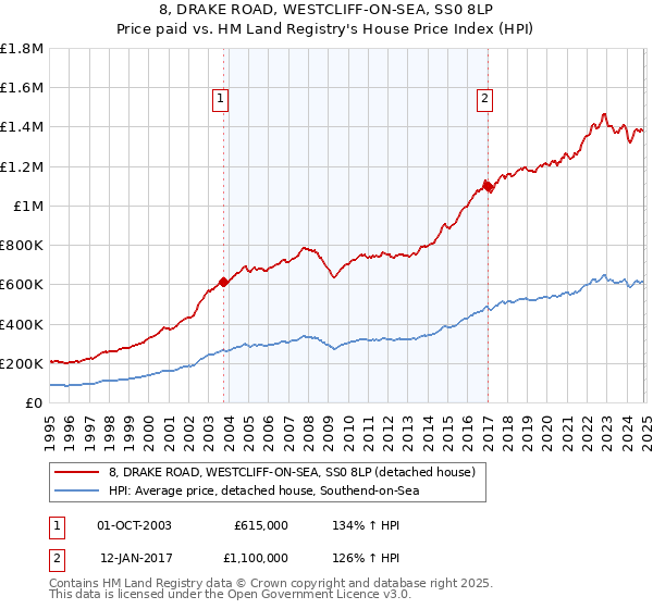 8, DRAKE ROAD, WESTCLIFF-ON-SEA, SS0 8LP: Price paid vs HM Land Registry's House Price Index