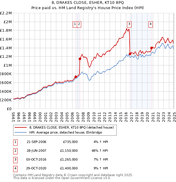 8, DRAKES CLOSE, ESHER, KT10 8PQ: Price paid vs HM Land Registry's House Price Index