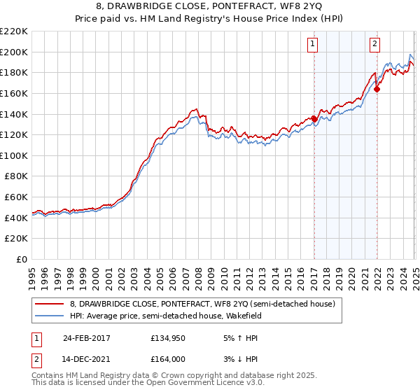 8, DRAWBRIDGE CLOSE, PONTEFRACT, WF8 2YQ: Price paid vs HM Land Registry's House Price Index