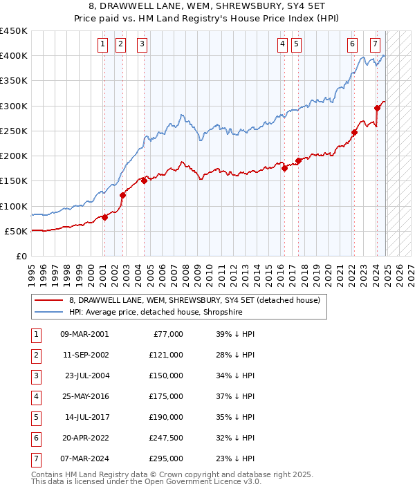 8, DRAWWELL LANE, WEM, SHREWSBURY, SY4 5ET: Price paid vs HM Land Registry's House Price Index