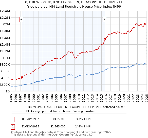 8, DREWS PARK, KNOTTY GREEN, BEACONSFIELD, HP9 2TT: Price paid vs HM Land Registry's House Price Index