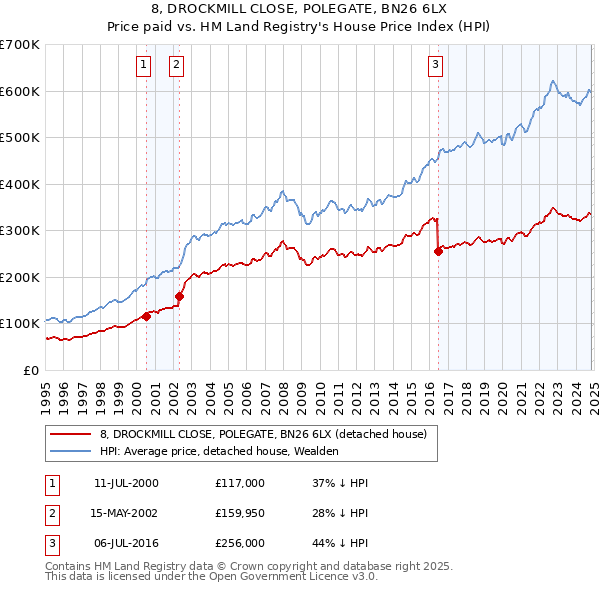 8, DROCKMILL CLOSE, POLEGATE, BN26 6LX: Price paid vs HM Land Registry's House Price Index