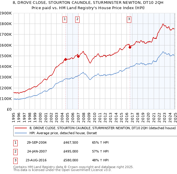 8, DROVE CLOSE, STOURTON CAUNDLE, STURMINSTER NEWTON, DT10 2QH: Price paid vs HM Land Registry's House Price Index