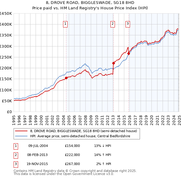 8, DROVE ROAD, BIGGLESWADE, SG18 8HD: Price paid vs HM Land Registry's House Price Index