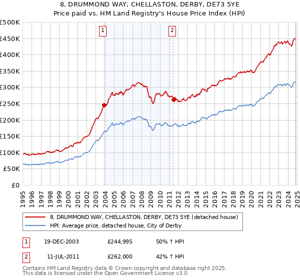 8, DRUMMOND WAY, CHELLASTON, DERBY, DE73 5YE: Price paid vs HM Land Registry's House Price Index