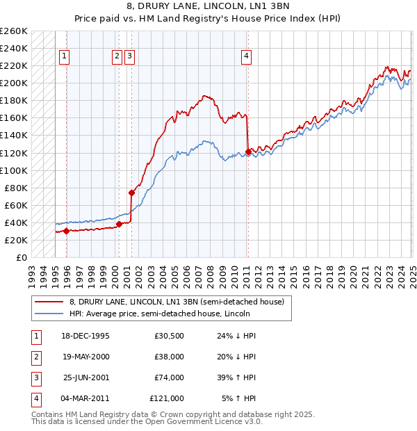 8, DRURY LANE, LINCOLN, LN1 3BN: Price paid vs HM Land Registry's House Price Index