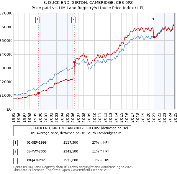 8, DUCK END, GIRTON, CAMBRIDGE, CB3 0PZ: Price paid vs HM Land Registry's House Price Index