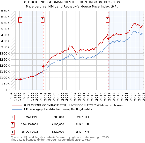 8, DUCK END, GODMANCHESTER, HUNTINGDON, PE29 2LW: Price paid vs HM Land Registry's House Price Index