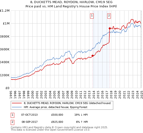 8, DUCKETTS MEAD, ROYDON, HARLOW, CM19 5EG: Price paid vs HM Land Registry's House Price Index