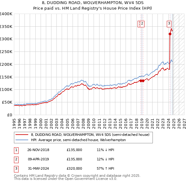 8, DUDDING ROAD, WOLVERHAMPTON, WV4 5DS: Price paid vs HM Land Registry's House Price Index