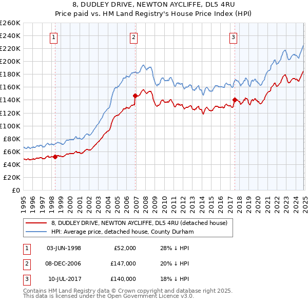 8, DUDLEY DRIVE, NEWTON AYCLIFFE, DL5 4RU: Price paid vs HM Land Registry's House Price Index