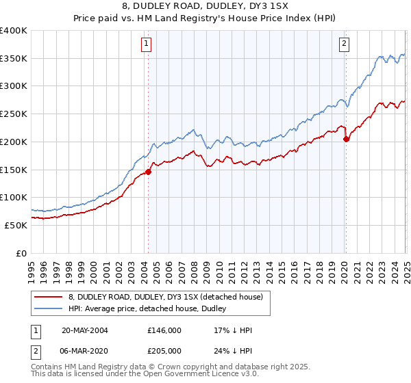 8, DUDLEY ROAD, DUDLEY, DY3 1SX: Price paid vs HM Land Registry's House Price Index