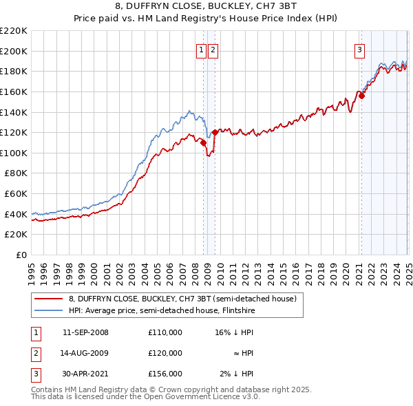 8, DUFFRYN CLOSE, BUCKLEY, CH7 3BT: Price paid vs HM Land Registry's House Price Index