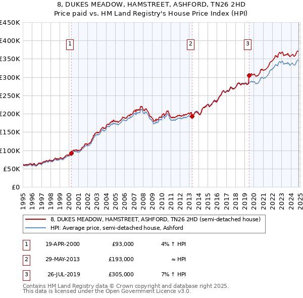 8, DUKES MEADOW, HAMSTREET, ASHFORD, TN26 2HD: Price paid vs HM Land Registry's House Price Index