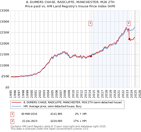 8, DUMERS CHASE, RADCLIFFE, MANCHESTER, M26 2TH: Price paid vs HM Land Registry's House Price Index