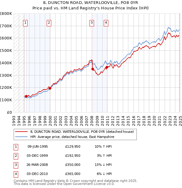 8, DUNCTON ROAD, WATERLOOVILLE, PO8 0YR: Price paid vs HM Land Registry's House Price Index