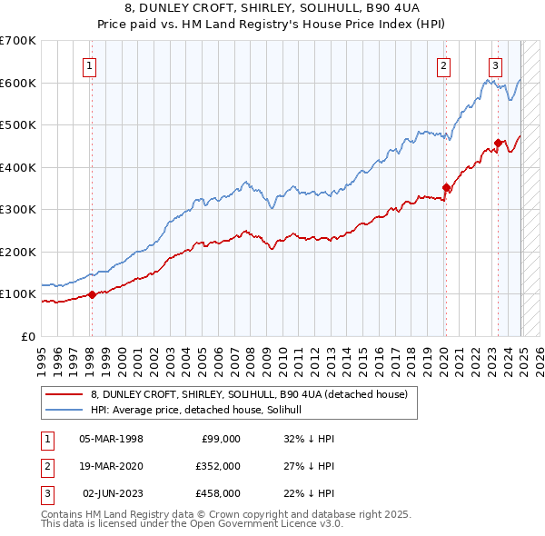 8, DUNLEY CROFT, SHIRLEY, SOLIHULL, B90 4UA: Price paid vs HM Land Registry's House Price Index