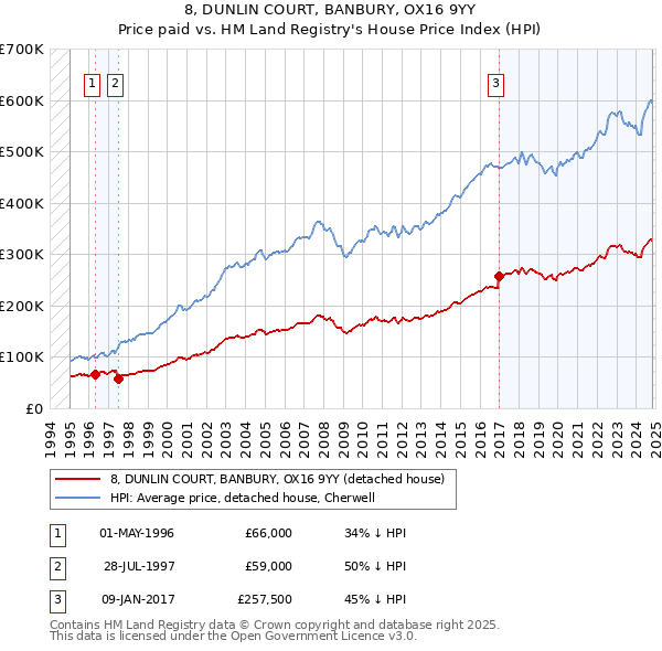 8, DUNLIN COURT, BANBURY, OX16 9YY: Price paid vs HM Land Registry's House Price Index