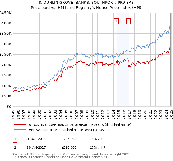 8, DUNLIN GROVE, BANKS, SOUTHPORT, PR9 8RS: Price paid vs HM Land Registry's House Price Index