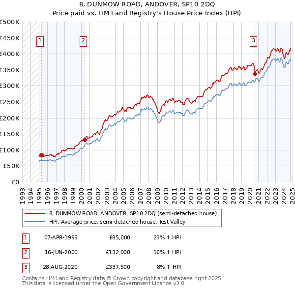 8, DUNMOW ROAD, ANDOVER, SP10 2DQ: Price paid vs HM Land Registry's House Price Index