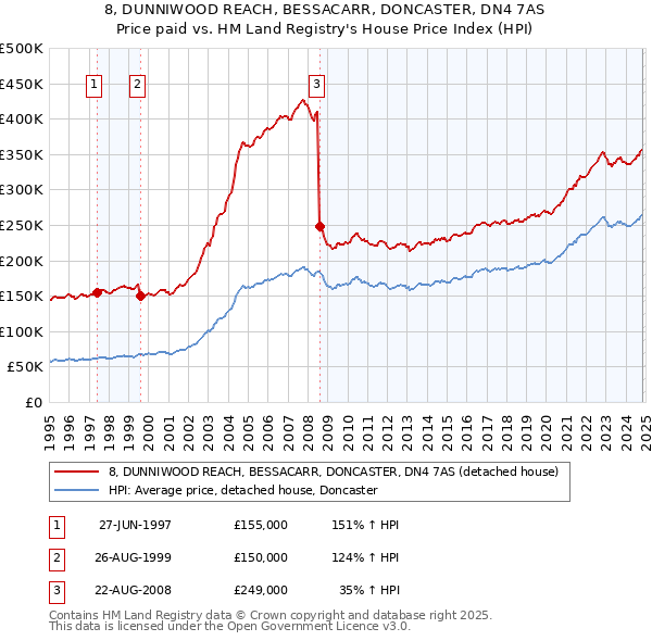 8, DUNNIWOOD REACH, BESSACARR, DONCASTER, DN4 7AS: Price paid vs HM Land Registry's House Price Index