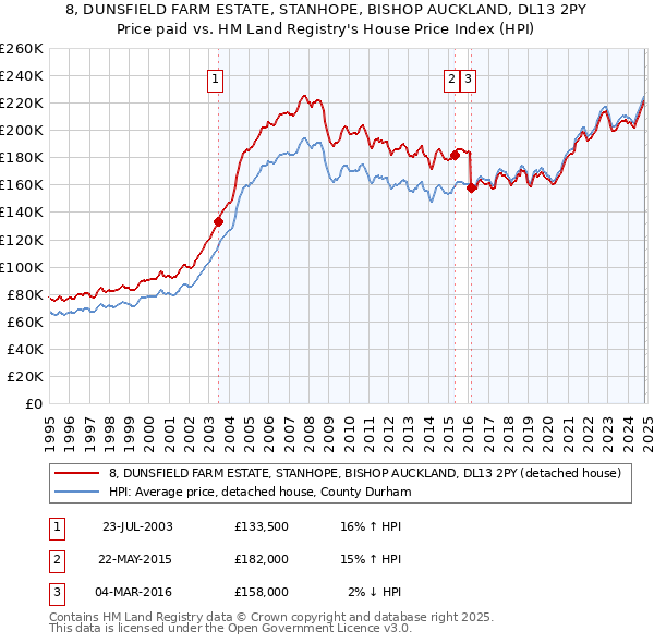 8, DUNSFIELD FARM ESTATE, STANHOPE, BISHOP AUCKLAND, DL13 2PY: Price paid vs HM Land Registry's House Price Index