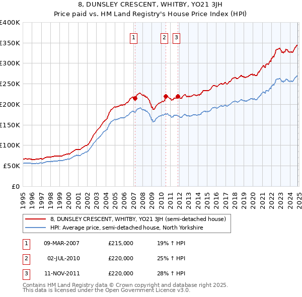 8, DUNSLEY CRESCENT, WHITBY, YO21 3JH: Price paid vs HM Land Registry's House Price Index