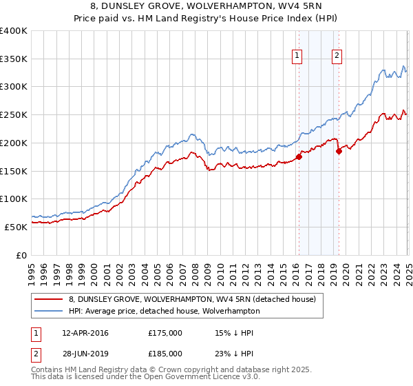 8, DUNSLEY GROVE, WOLVERHAMPTON, WV4 5RN: Price paid vs HM Land Registry's House Price Index