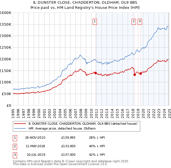 8, DUNSTER CLOSE, CHADDERTON, OLDHAM, OL9 8BS: Price paid vs HM Land Registry's House Price Index