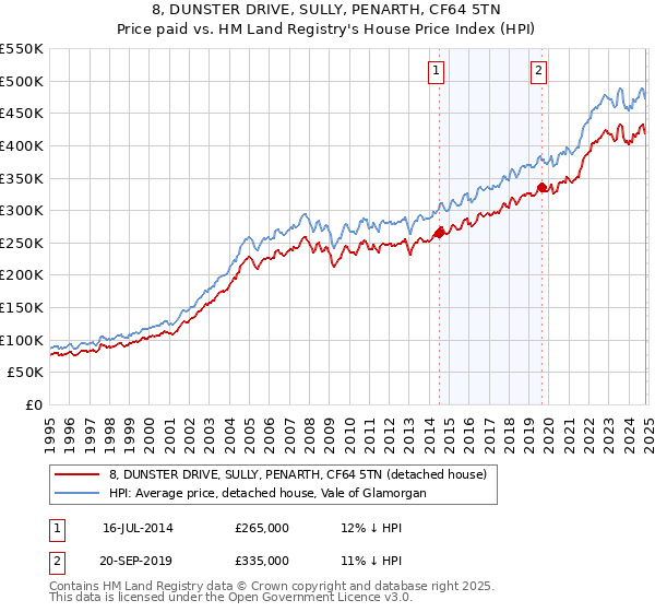 8, DUNSTER DRIVE, SULLY, PENARTH, CF64 5TN: Price paid vs HM Land Registry's House Price Index