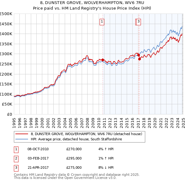 8, DUNSTER GROVE, WOLVERHAMPTON, WV6 7RU: Price paid vs HM Land Registry's House Price Index