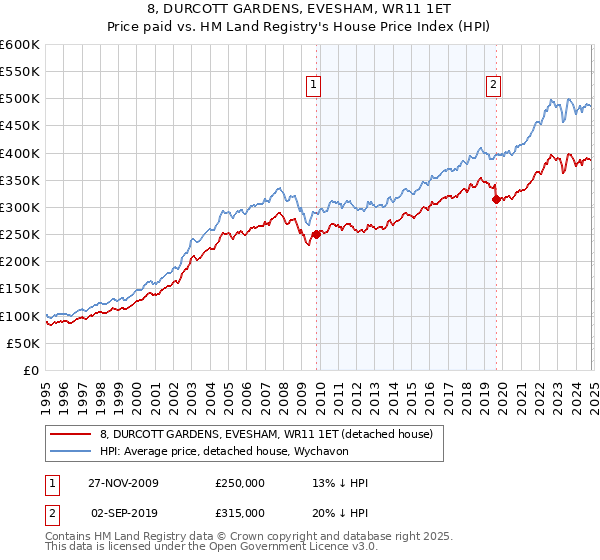 8, DURCOTT GARDENS, EVESHAM, WR11 1ET: Price paid vs HM Land Registry's House Price Index