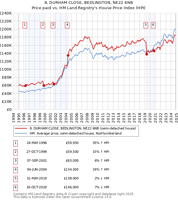 8, DURHAM CLOSE, BEDLINGTON, NE22 6NB: Price paid vs HM Land Registry's House Price Index