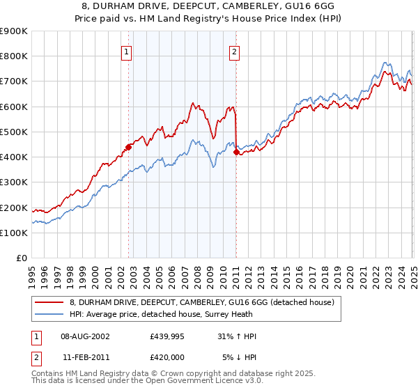 8, DURHAM DRIVE, DEEPCUT, CAMBERLEY, GU16 6GG: Price paid vs HM Land Registry's House Price Index