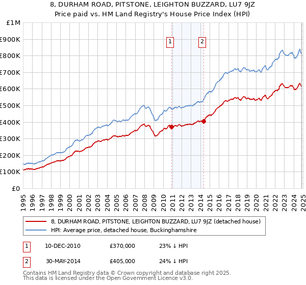 8, DURHAM ROAD, PITSTONE, LEIGHTON BUZZARD, LU7 9JZ: Price paid vs HM Land Registry's House Price Index