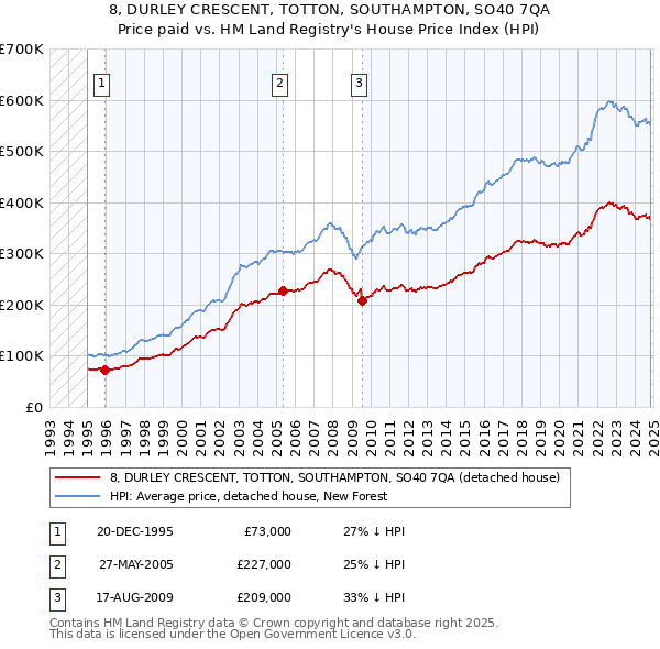 8, DURLEY CRESCENT, TOTTON, SOUTHAMPTON, SO40 7QA: Price paid vs HM Land Registry's House Price Index