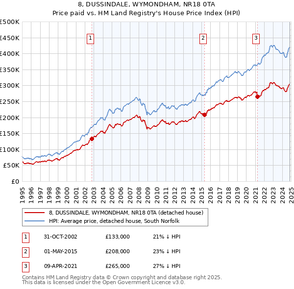 8, DUSSINDALE, WYMONDHAM, NR18 0TA: Price paid vs HM Land Registry's House Price Index