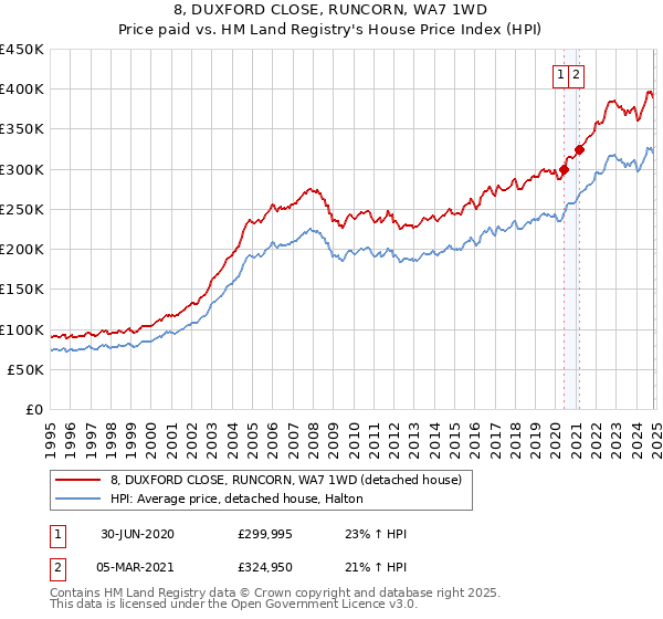 8, DUXFORD CLOSE, RUNCORN, WA7 1WD: Price paid vs HM Land Registry's House Price Index