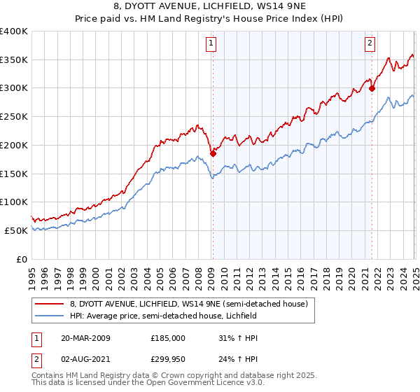 8, DYOTT AVENUE, LICHFIELD, WS14 9NE: Price paid vs HM Land Registry's House Price Index