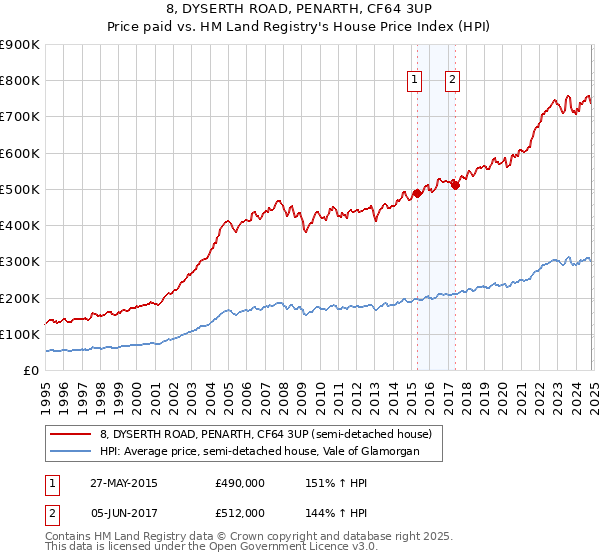 8, DYSERTH ROAD, PENARTH, CF64 3UP: Price paid vs HM Land Registry's House Price Index